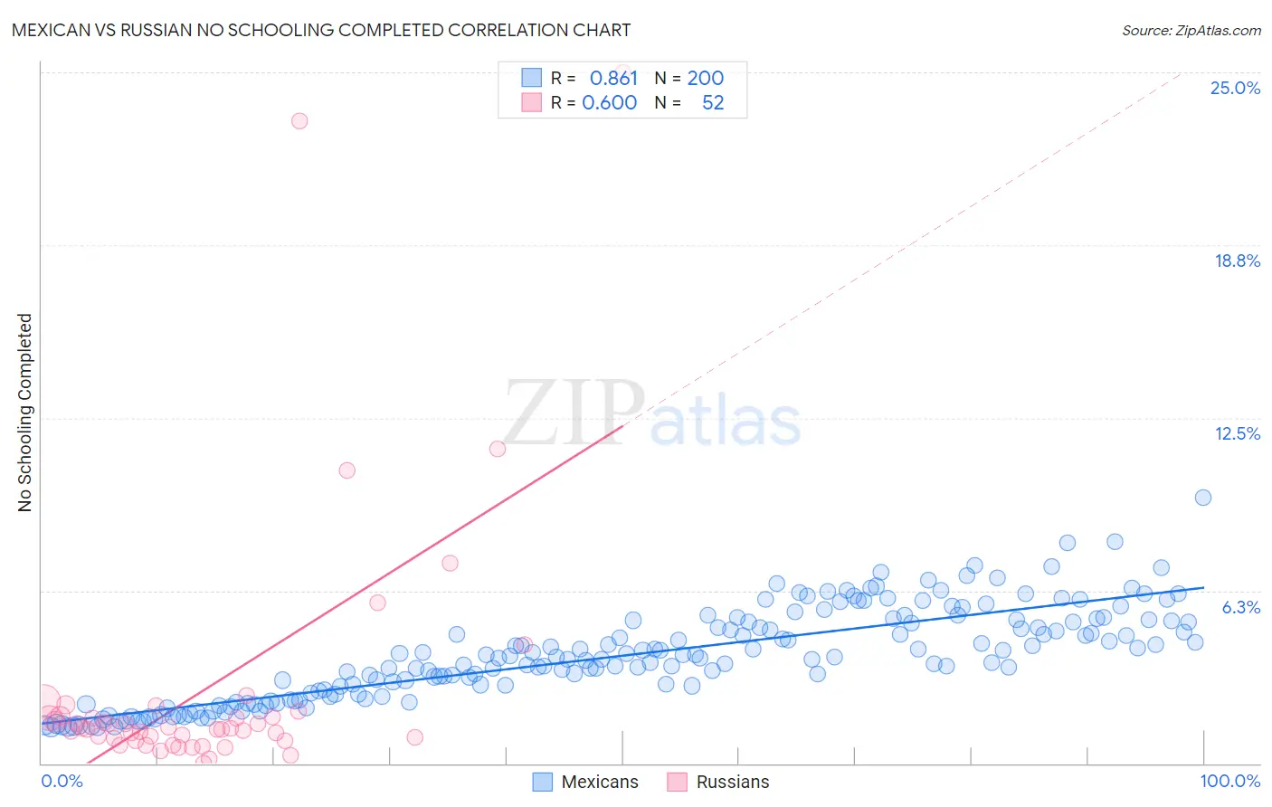 Mexican vs Russian No Schooling Completed