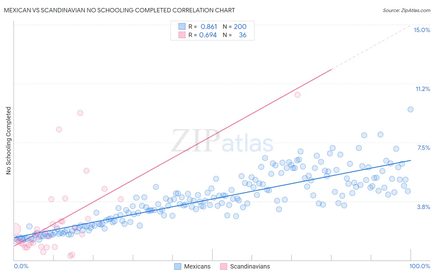 Mexican vs Scandinavian No Schooling Completed