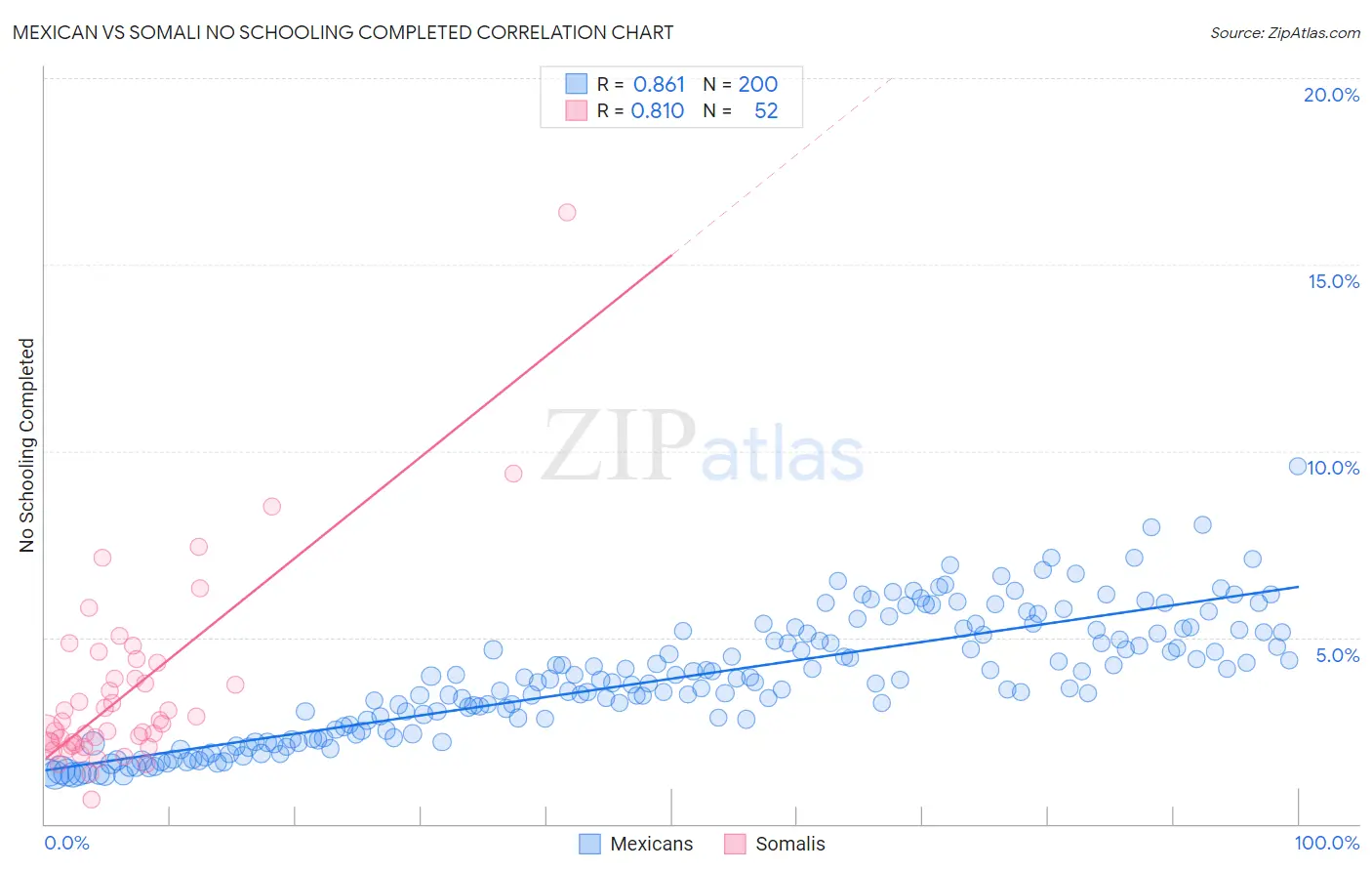 Mexican vs Somali No Schooling Completed