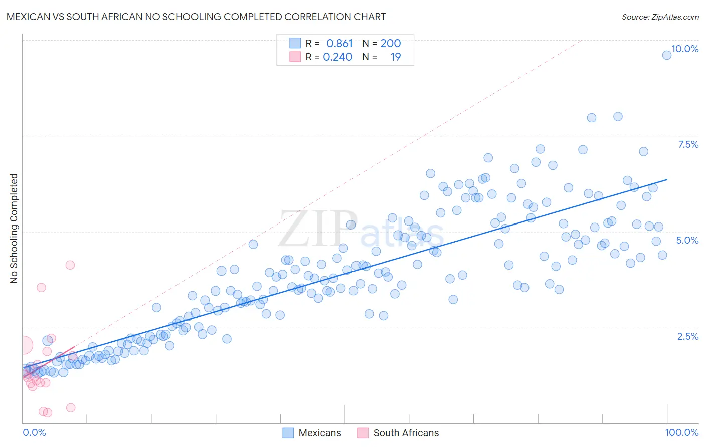 Mexican vs South African No Schooling Completed