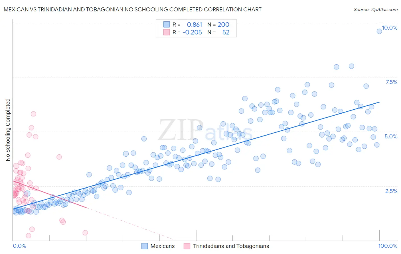 Mexican vs Trinidadian and Tobagonian No Schooling Completed