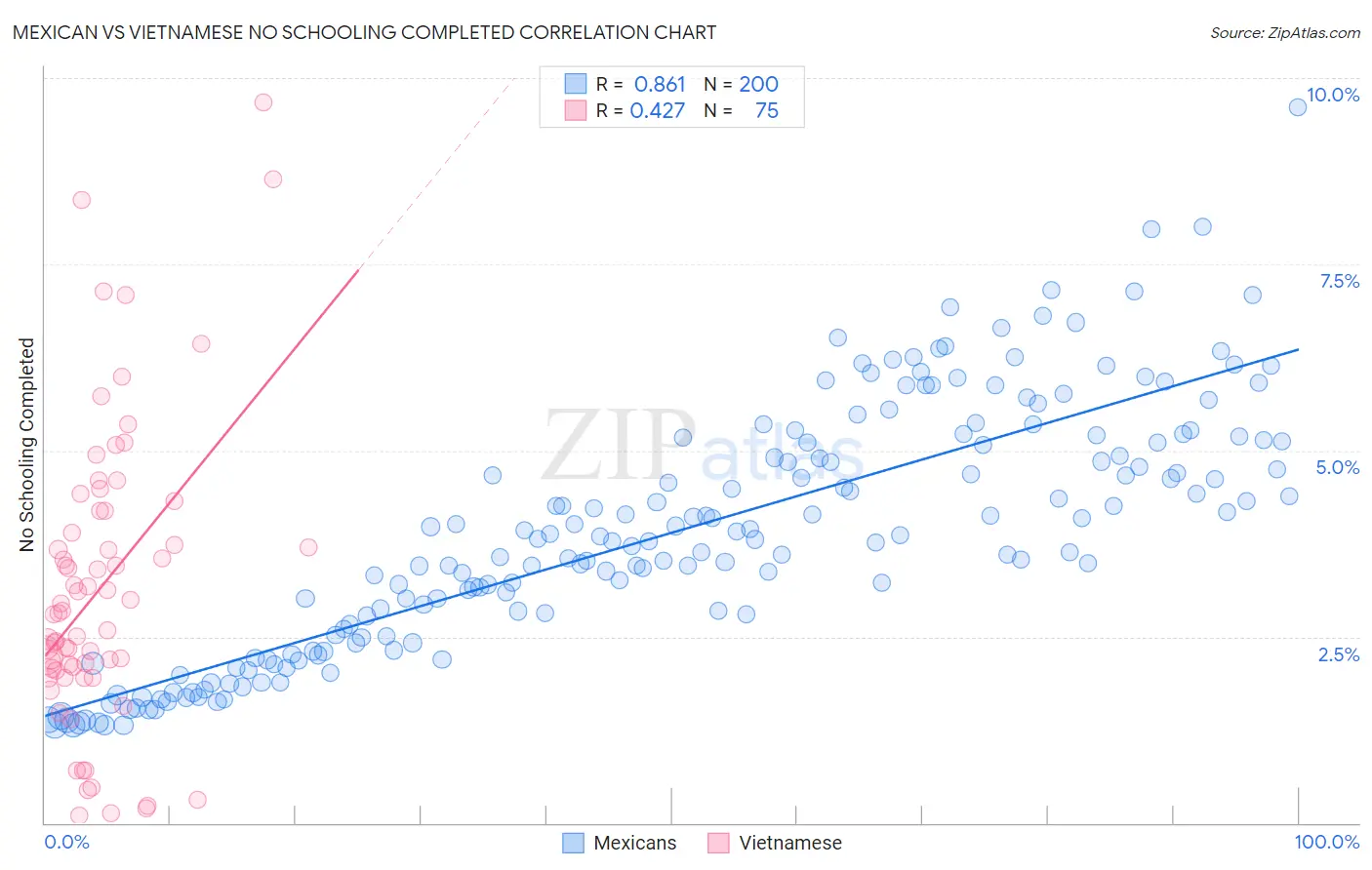 Mexican vs Vietnamese No Schooling Completed