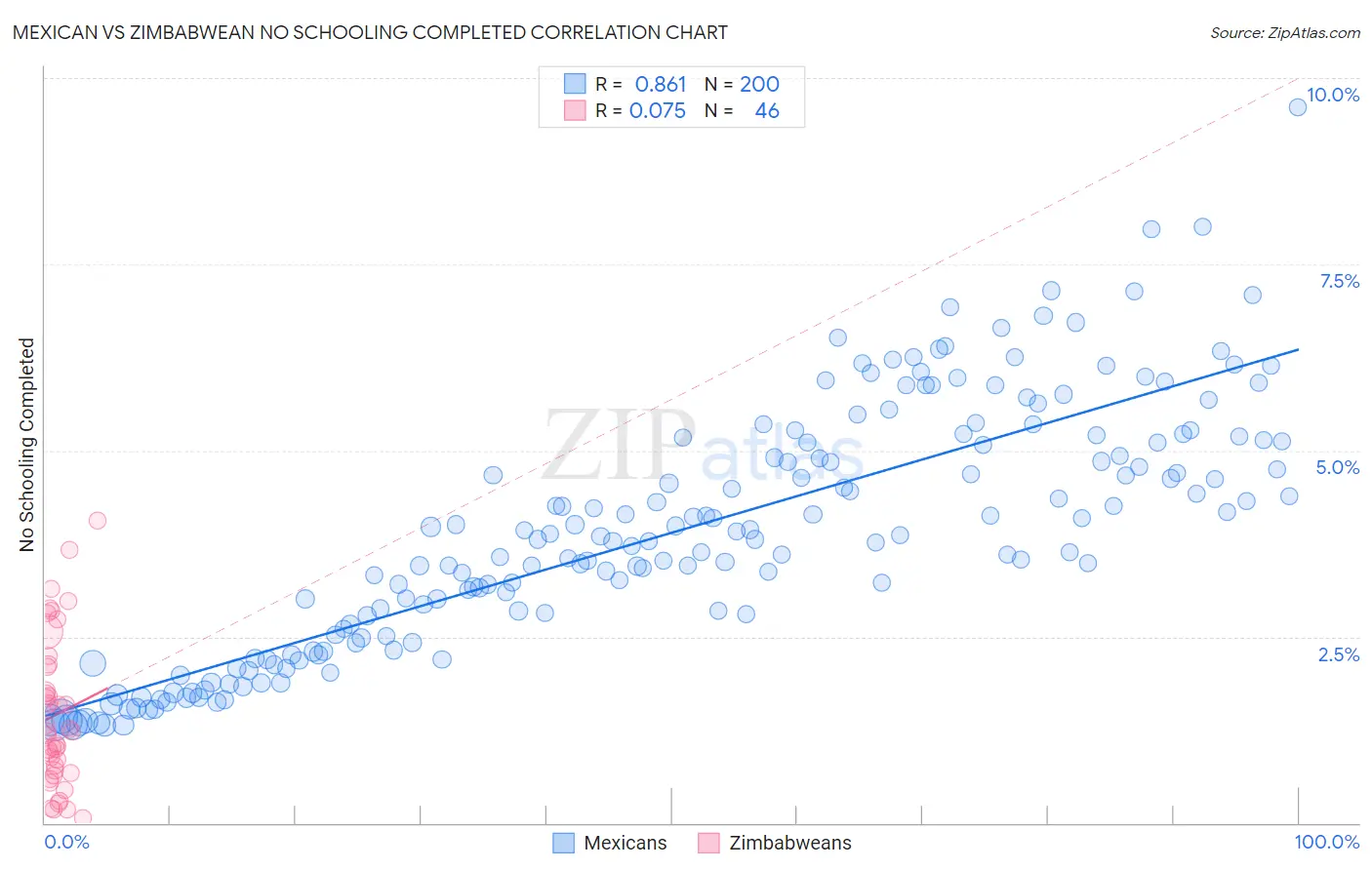 Mexican vs Zimbabwean No Schooling Completed