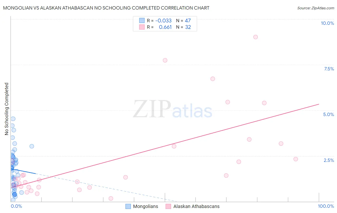 Mongolian vs Alaskan Athabascan No Schooling Completed