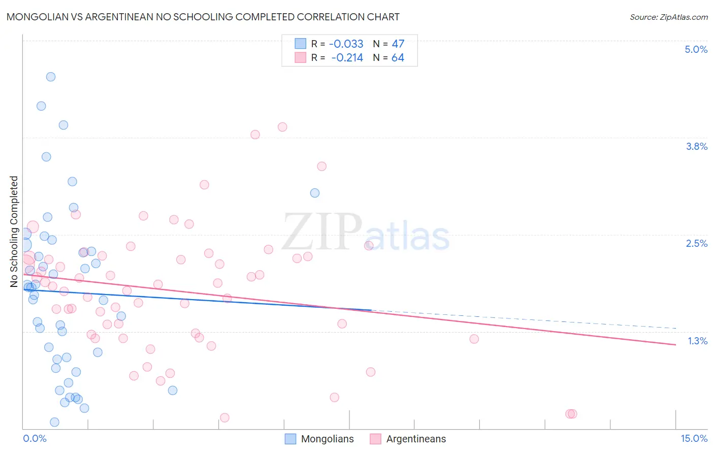 Mongolian vs Argentinean No Schooling Completed