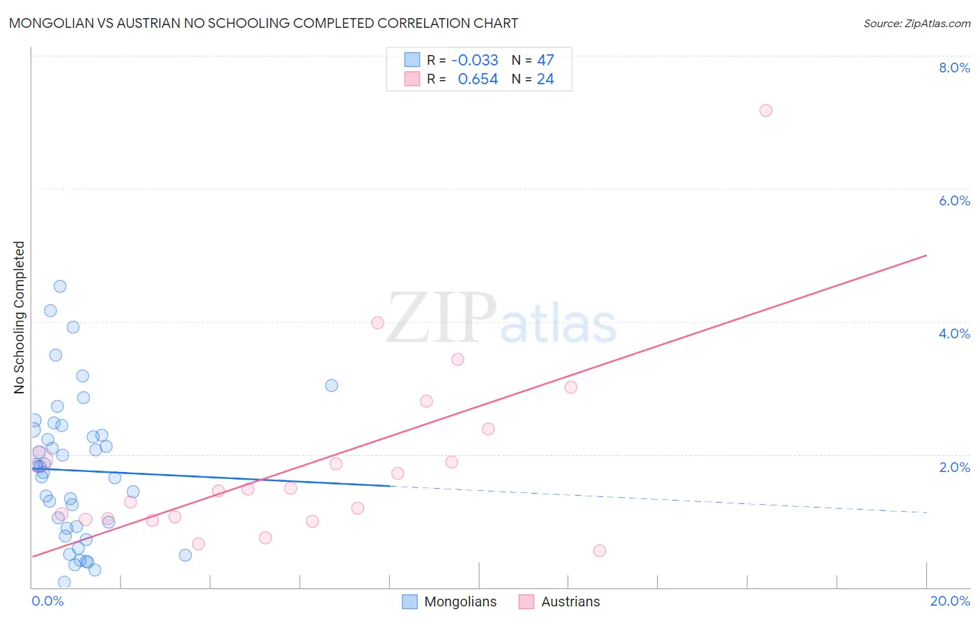 Mongolian vs Austrian No Schooling Completed