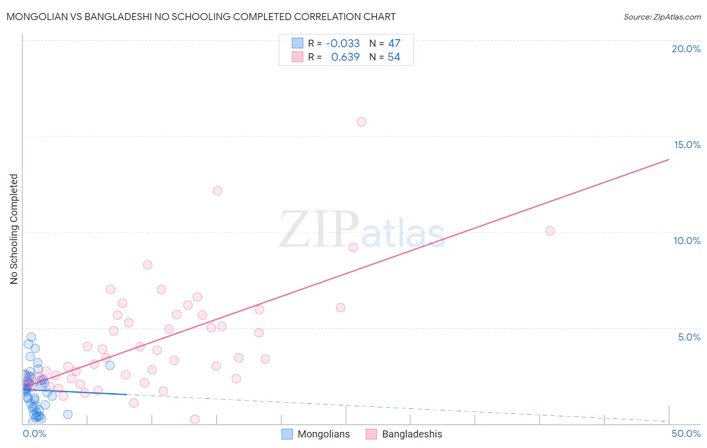 Mongolian vs Bangladeshi No Schooling Completed