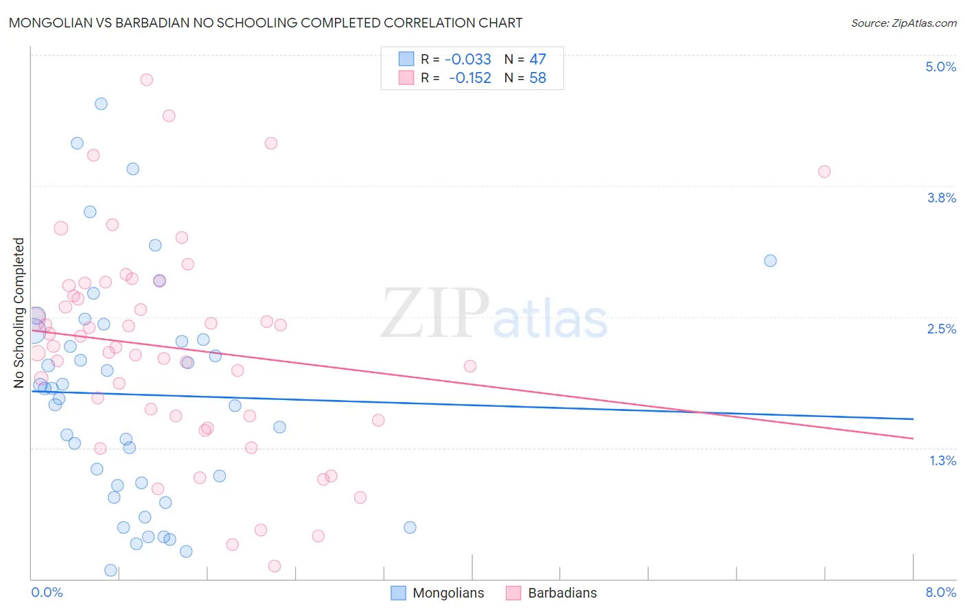 Mongolian vs Barbadian No Schooling Completed