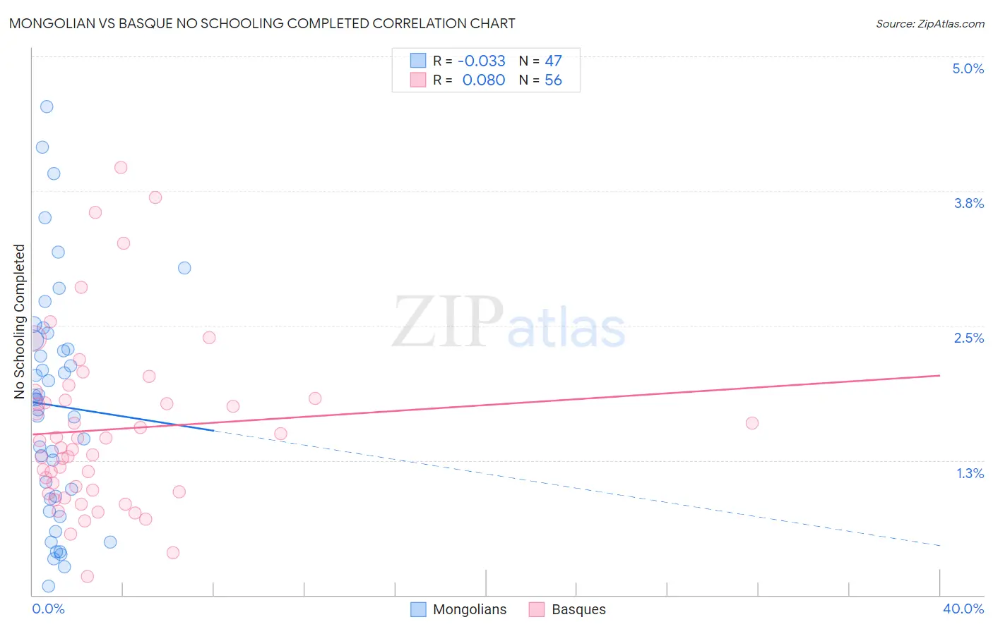 Mongolian vs Basque No Schooling Completed