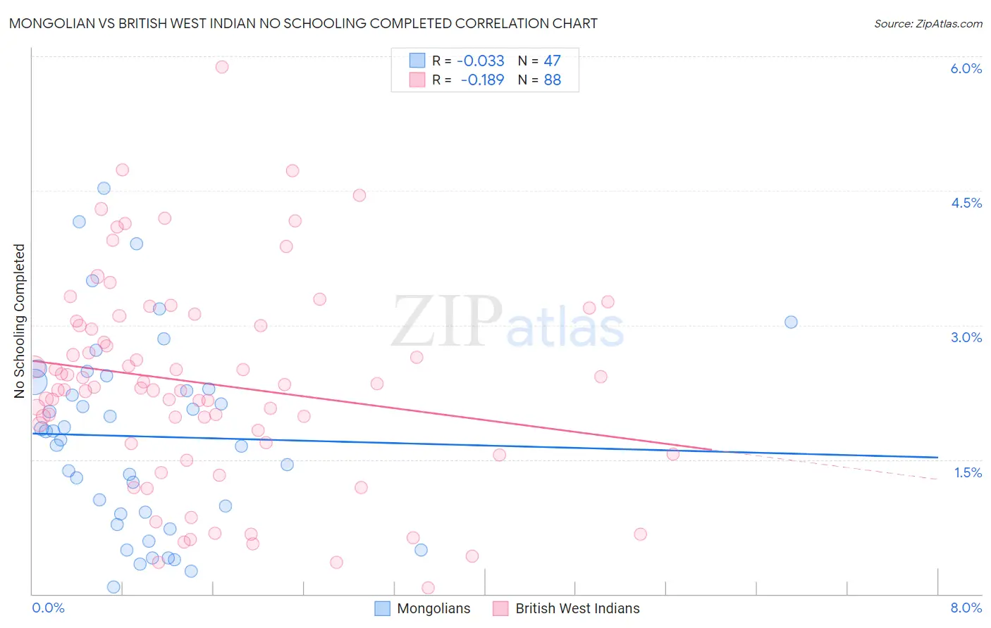 Mongolian vs British West Indian No Schooling Completed