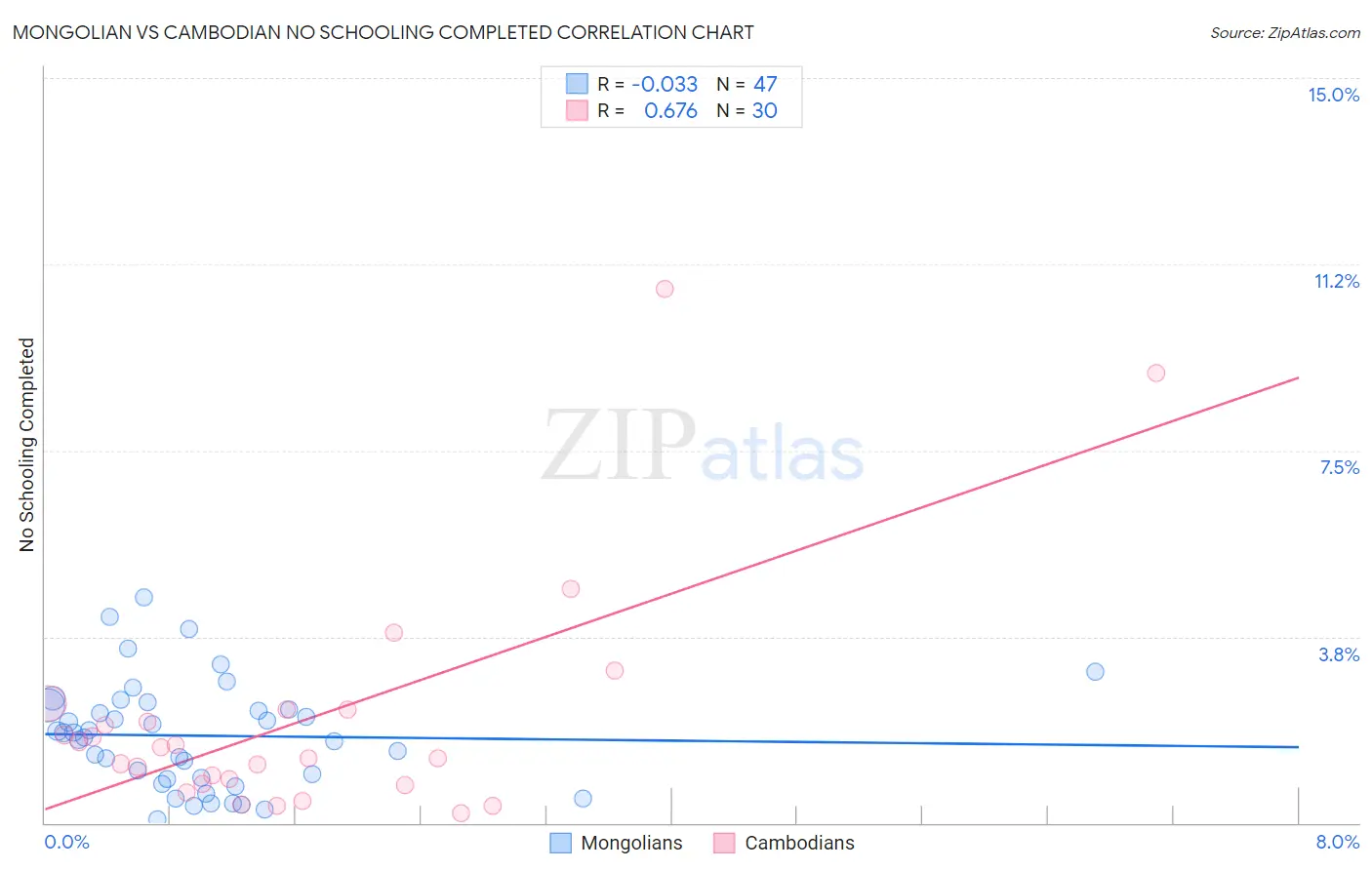 Mongolian vs Cambodian No Schooling Completed