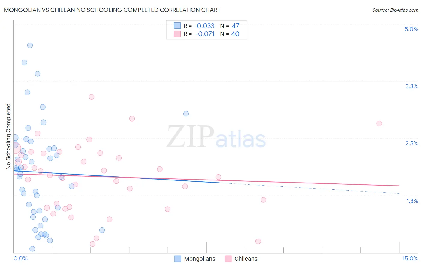 Mongolian vs Chilean No Schooling Completed