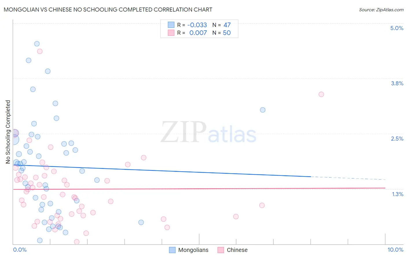 Mongolian vs Chinese No Schooling Completed