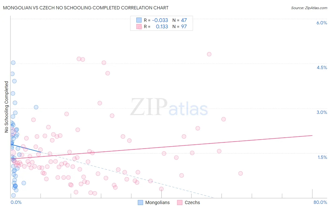 Mongolian vs Czech No Schooling Completed