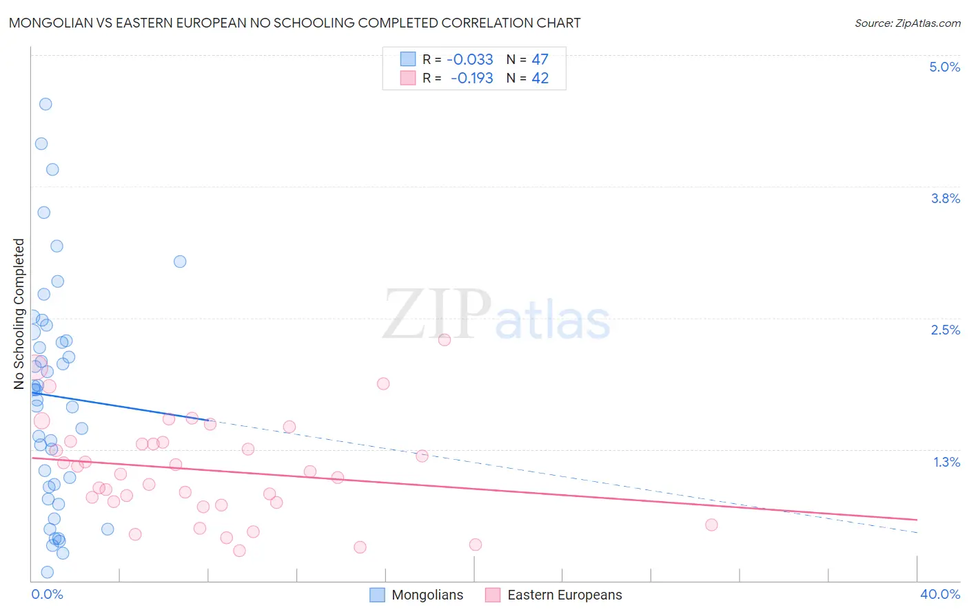 Mongolian vs Eastern European No Schooling Completed