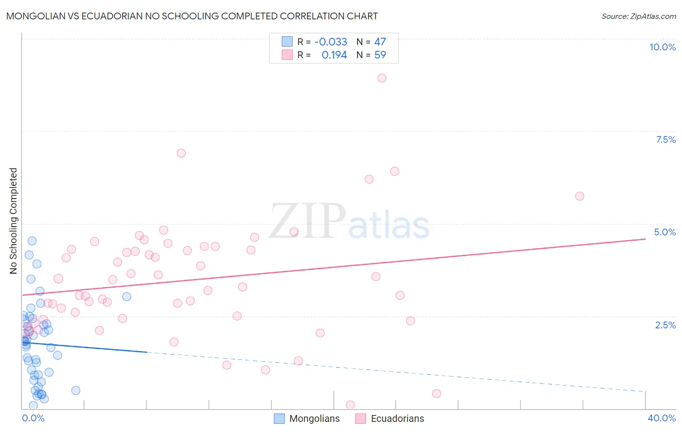 Mongolian vs Ecuadorian No Schooling Completed