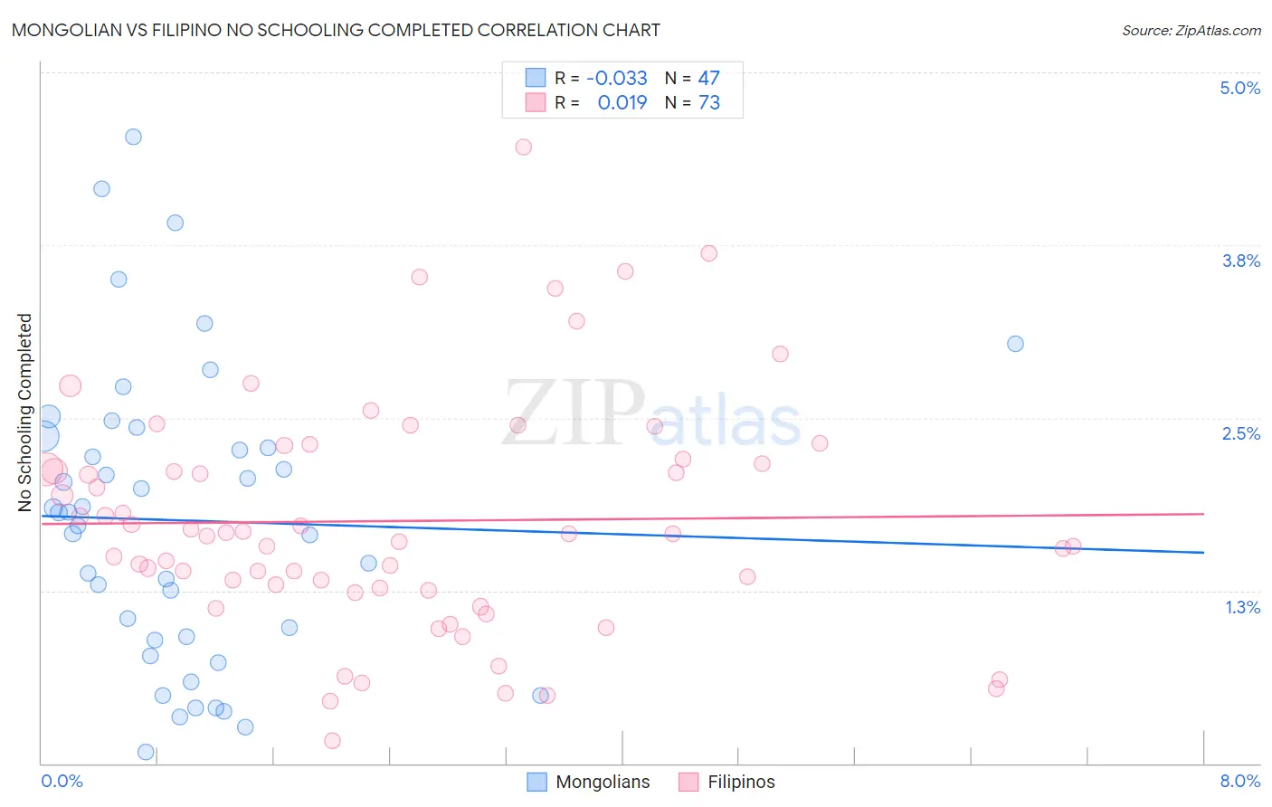 Mongolian vs Filipino No Schooling Completed