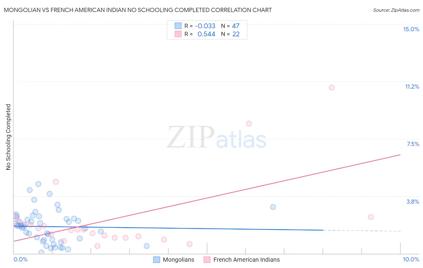 Mongolian vs French American Indian No Schooling Completed