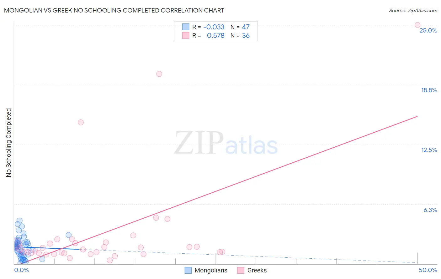 Mongolian vs Greek No Schooling Completed