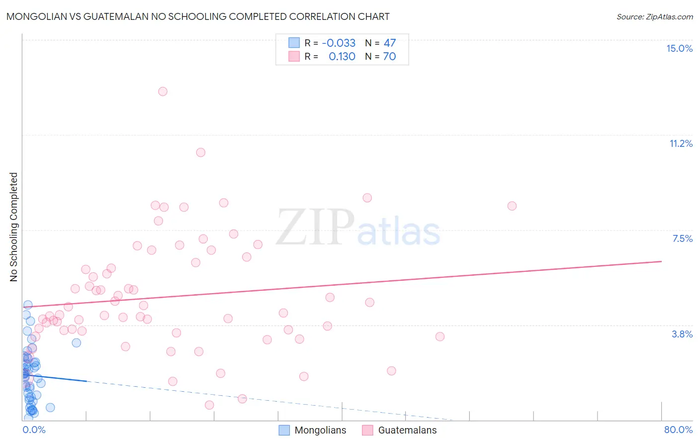 Mongolian vs Guatemalan No Schooling Completed