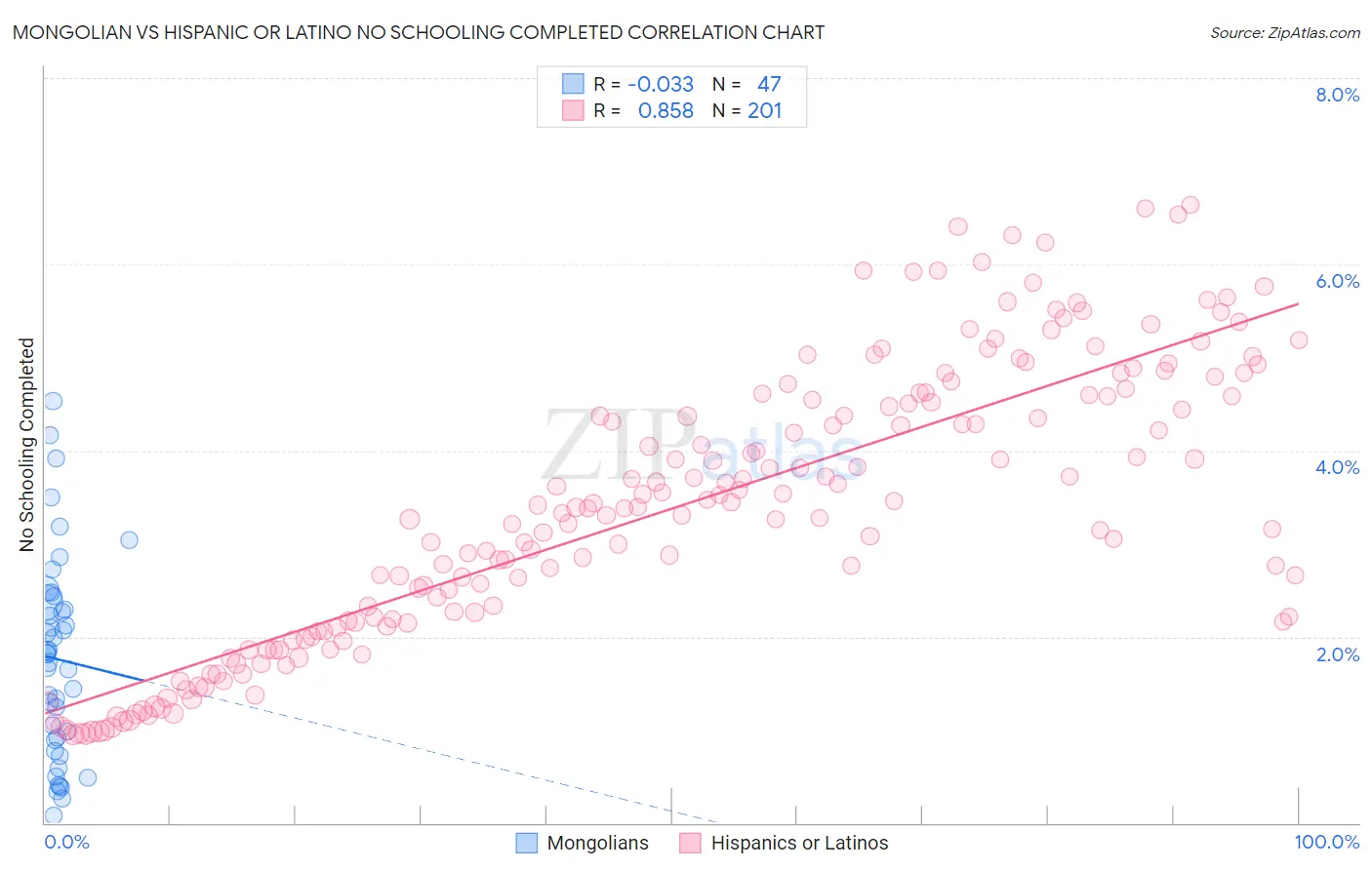 Mongolian vs Hispanic or Latino No Schooling Completed