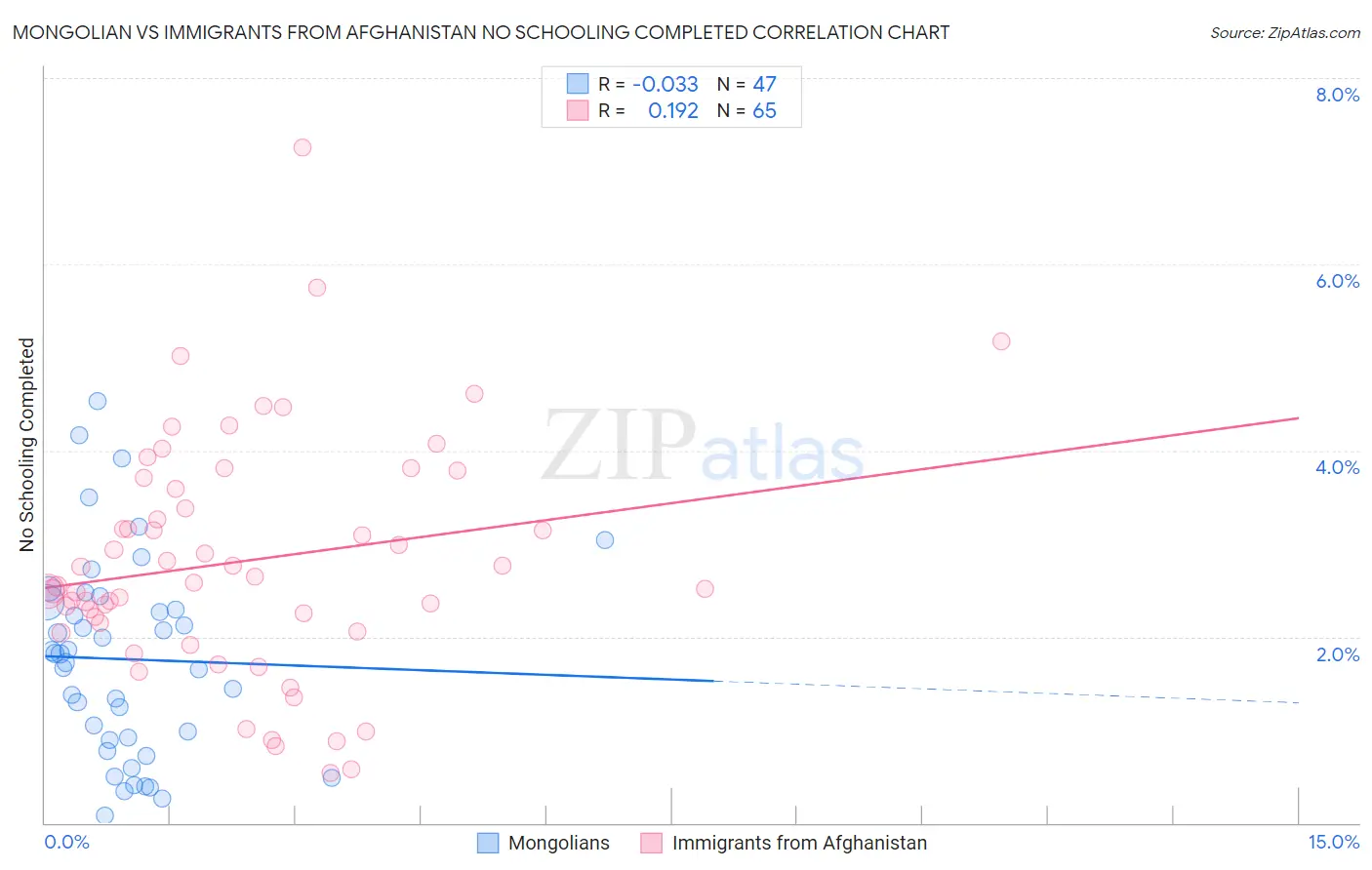 Mongolian vs Immigrants from Afghanistan No Schooling Completed