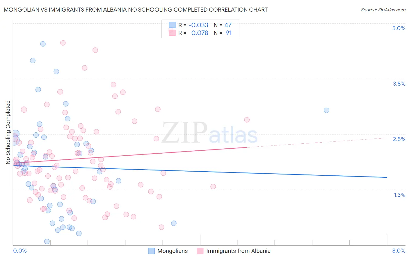 Mongolian vs Immigrants from Albania No Schooling Completed