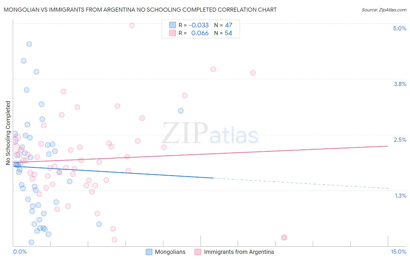 Mongolian vs Immigrants from Argentina No Schooling Completed