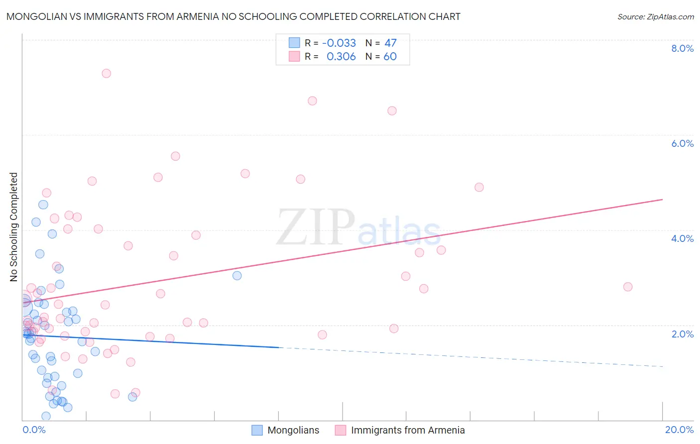 Mongolian vs Immigrants from Armenia No Schooling Completed