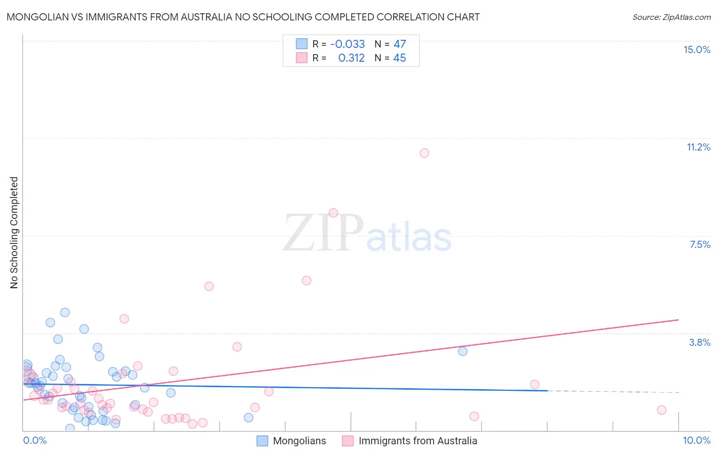 Mongolian vs Immigrants from Australia No Schooling Completed