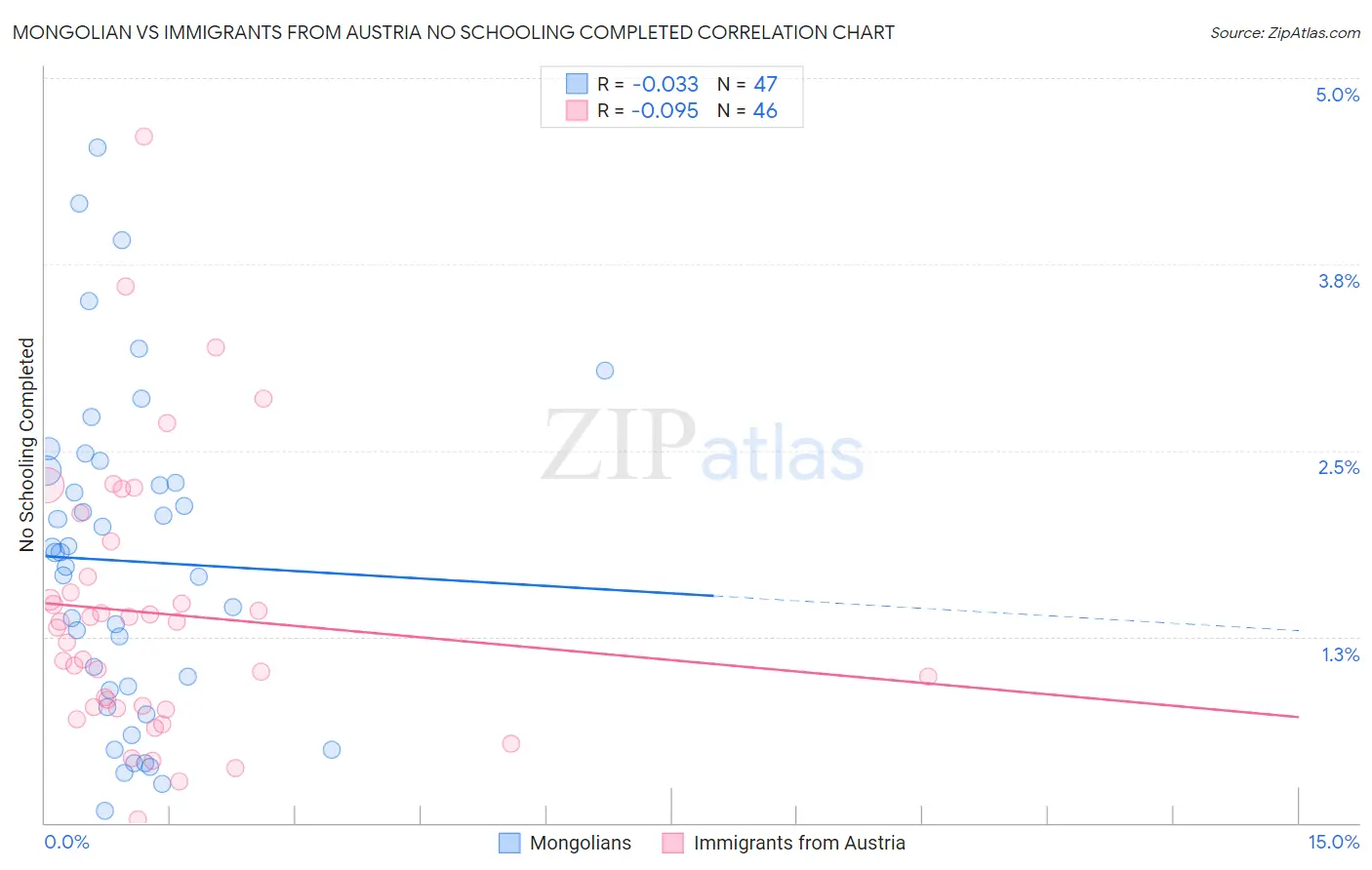 Mongolian vs Immigrants from Austria No Schooling Completed