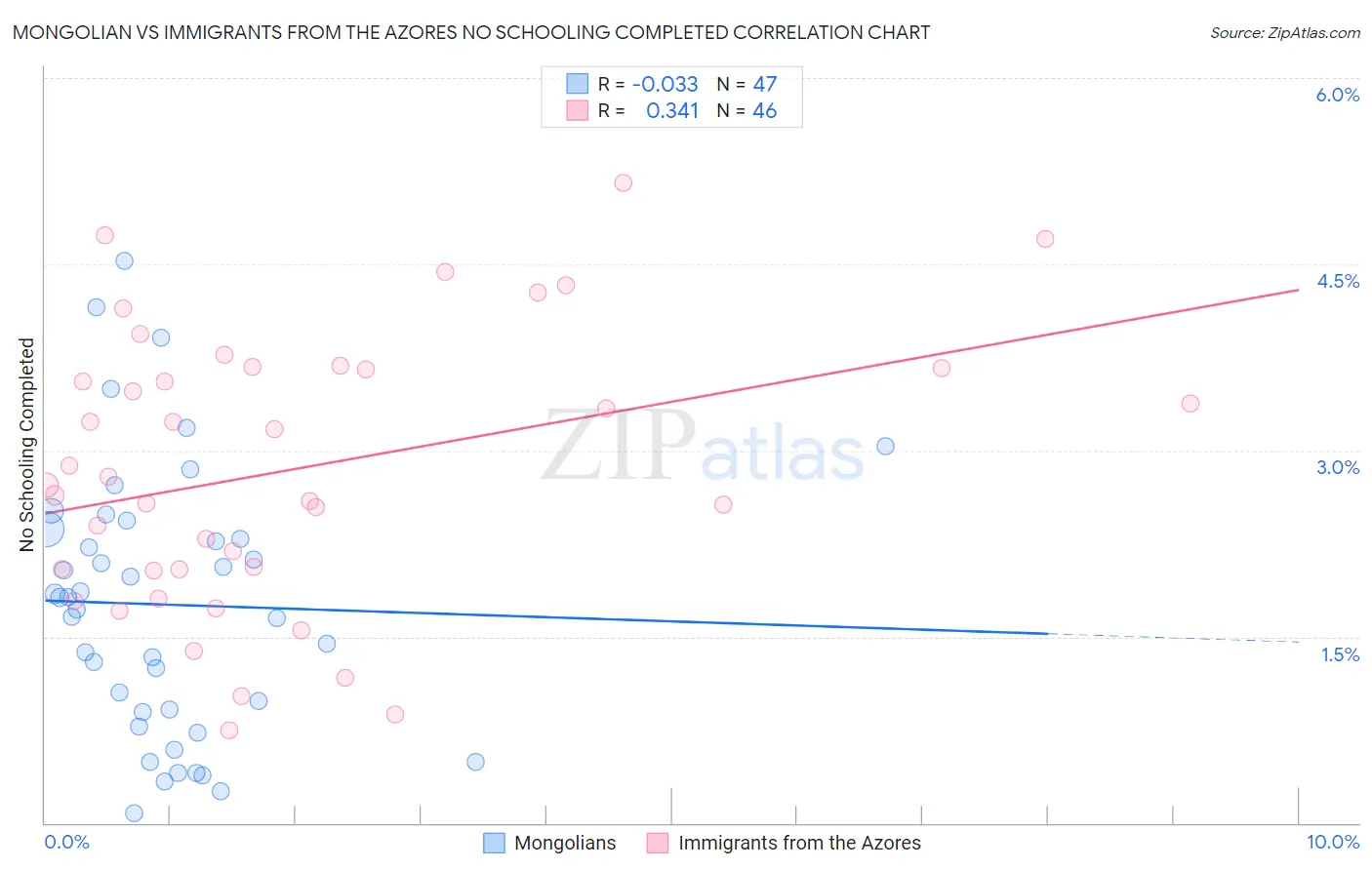 Mongolian vs Immigrants from the Azores No Schooling Completed