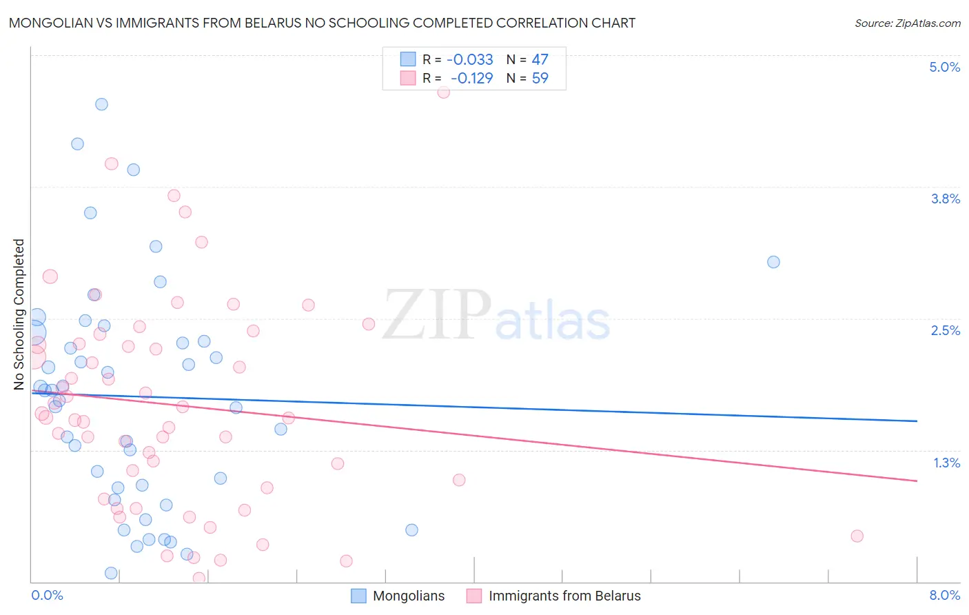 Mongolian vs Immigrants from Belarus No Schooling Completed