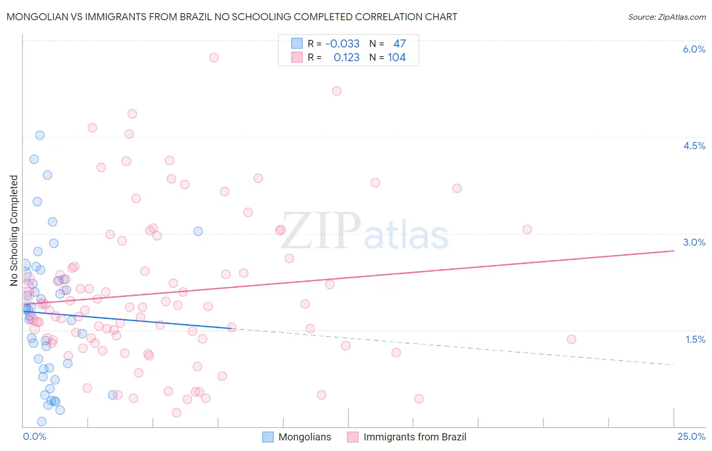 Mongolian vs Immigrants from Brazil No Schooling Completed