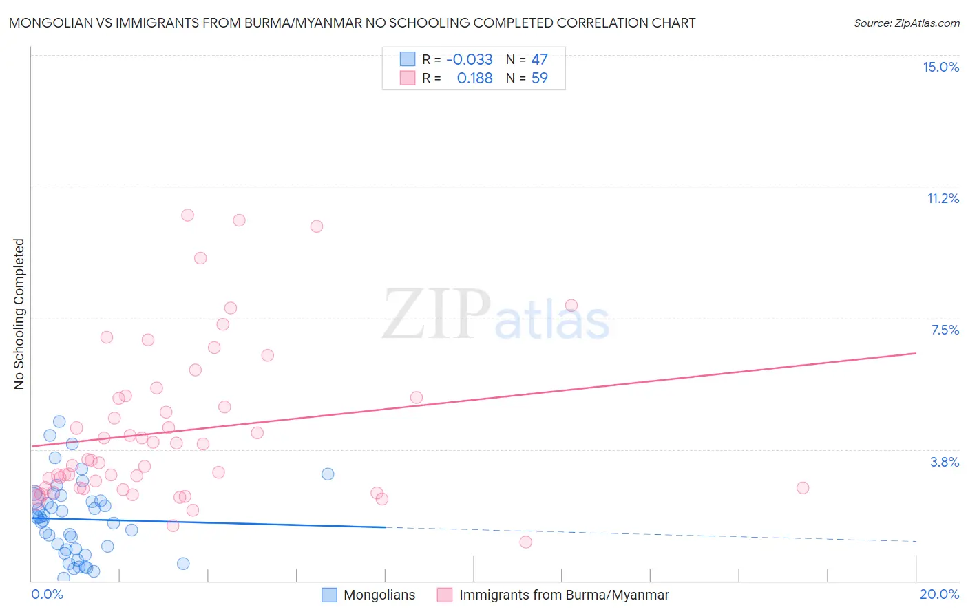 Mongolian vs Immigrants from Burma/Myanmar No Schooling Completed