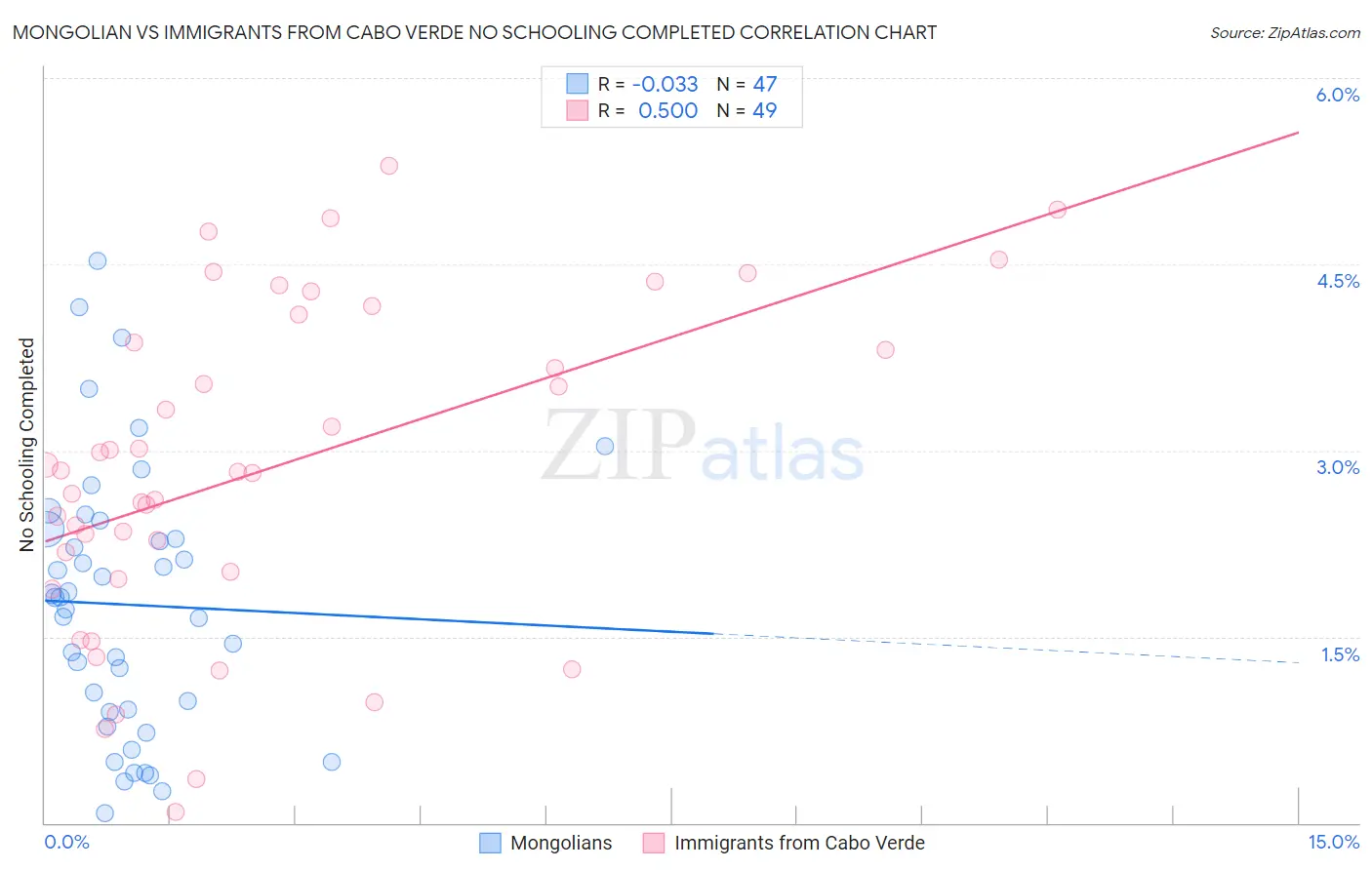 Mongolian vs Immigrants from Cabo Verde No Schooling Completed