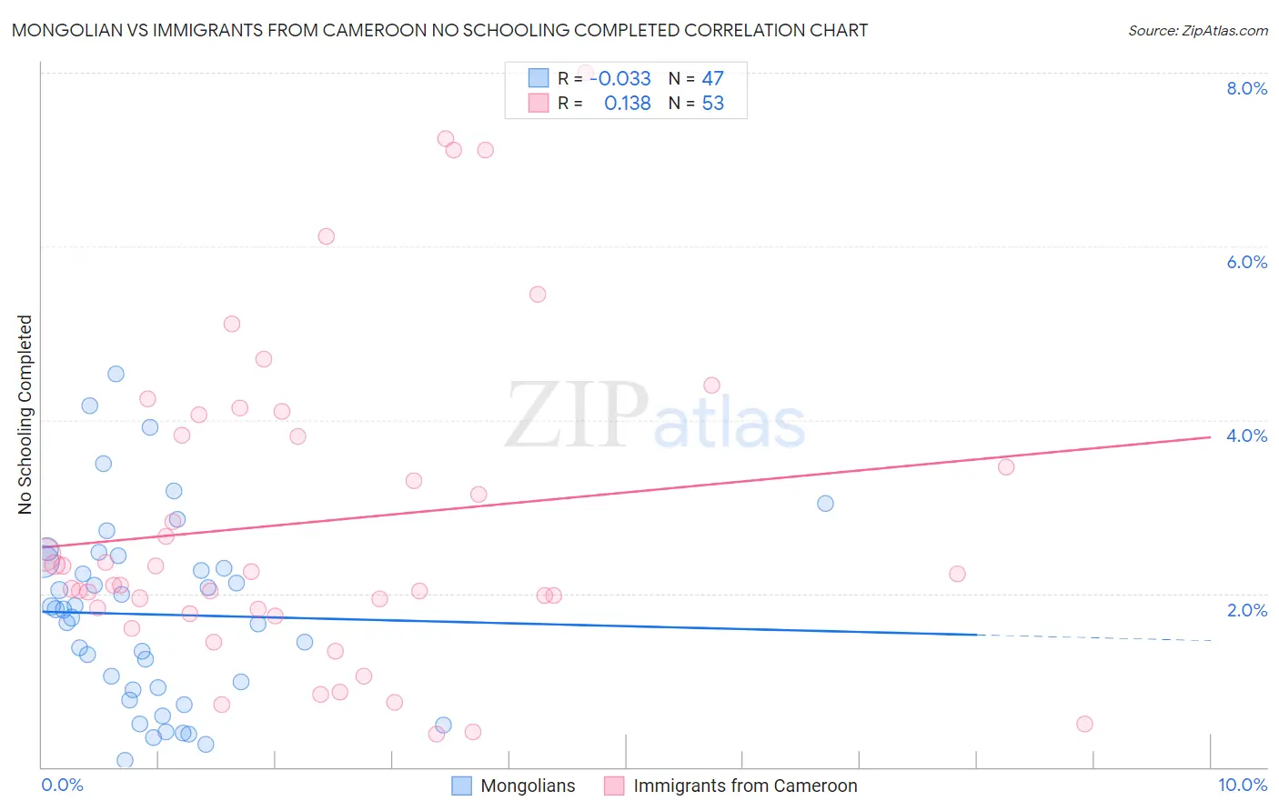 Mongolian vs Immigrants from Cameroon No Schooling Completed