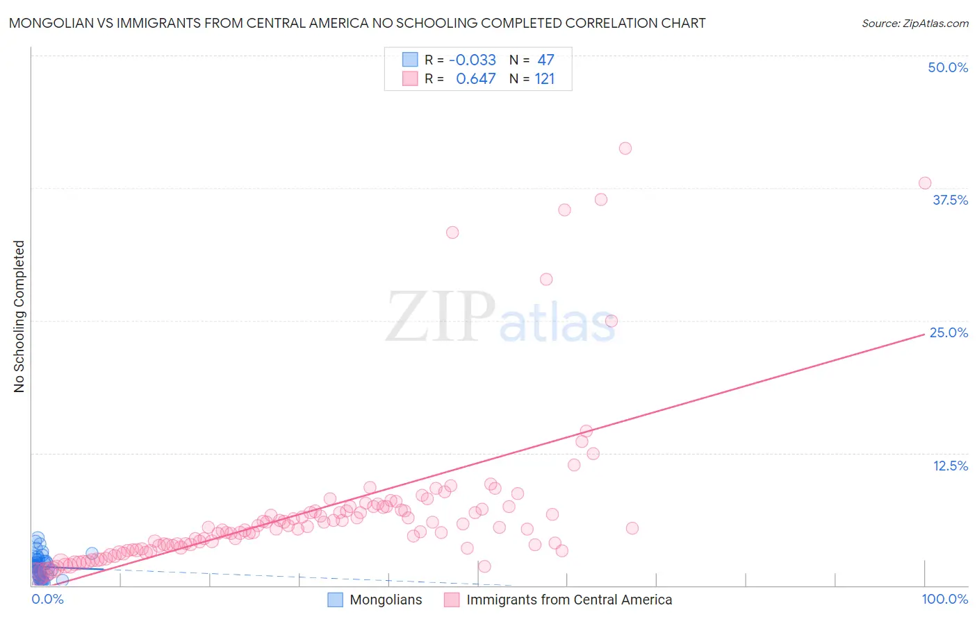 Mongolian vs Immigrants from Central America No Schooling Completed