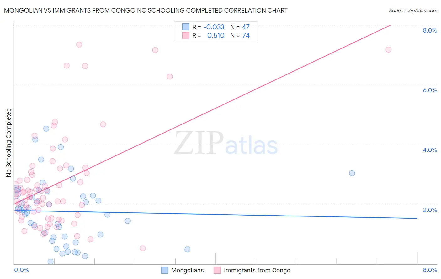 Mongolian vs Immigrants from Congo No Schooling Completed