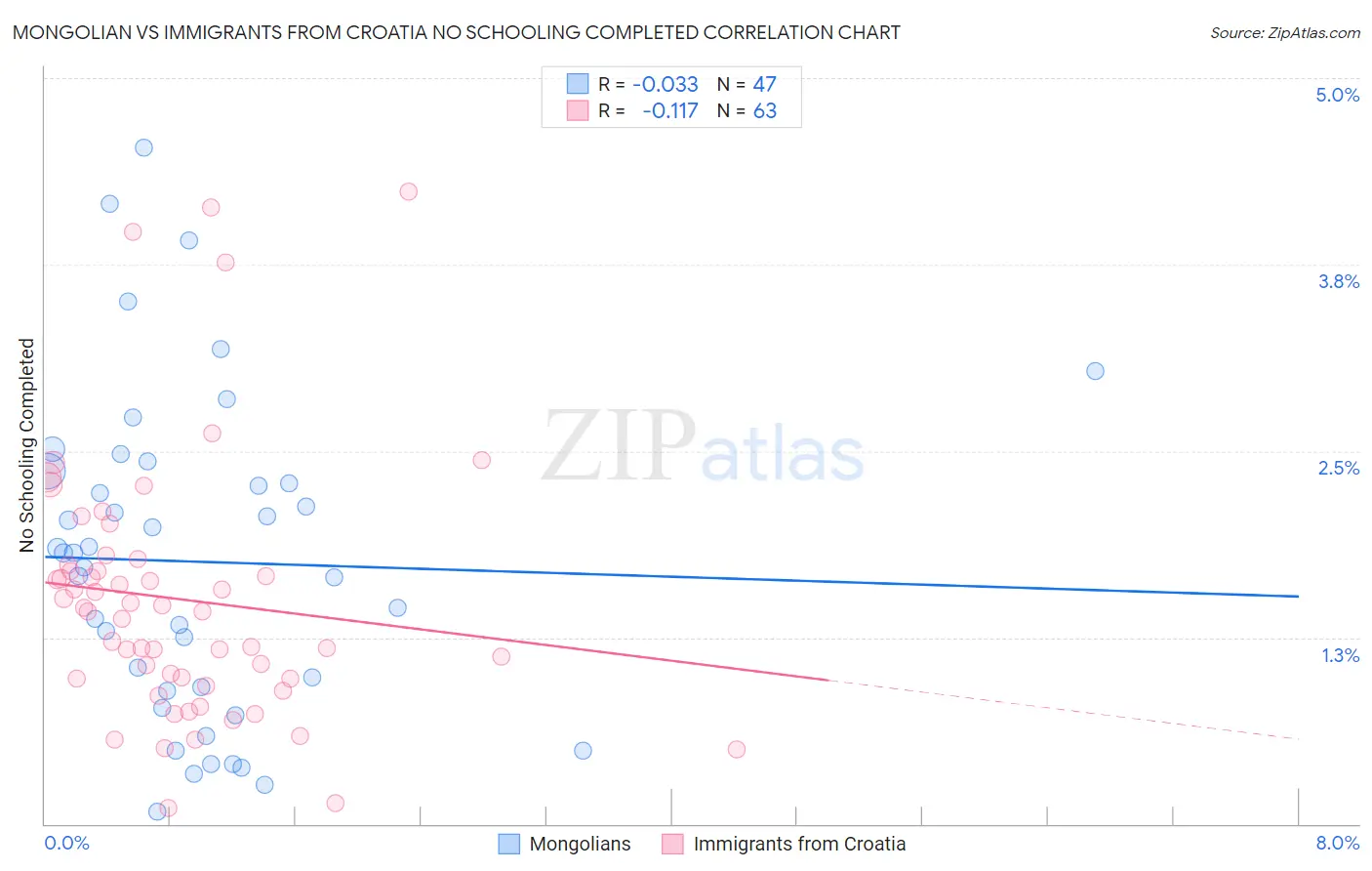 Mongolian vs Immigrants from Croatia No Schooling Completed