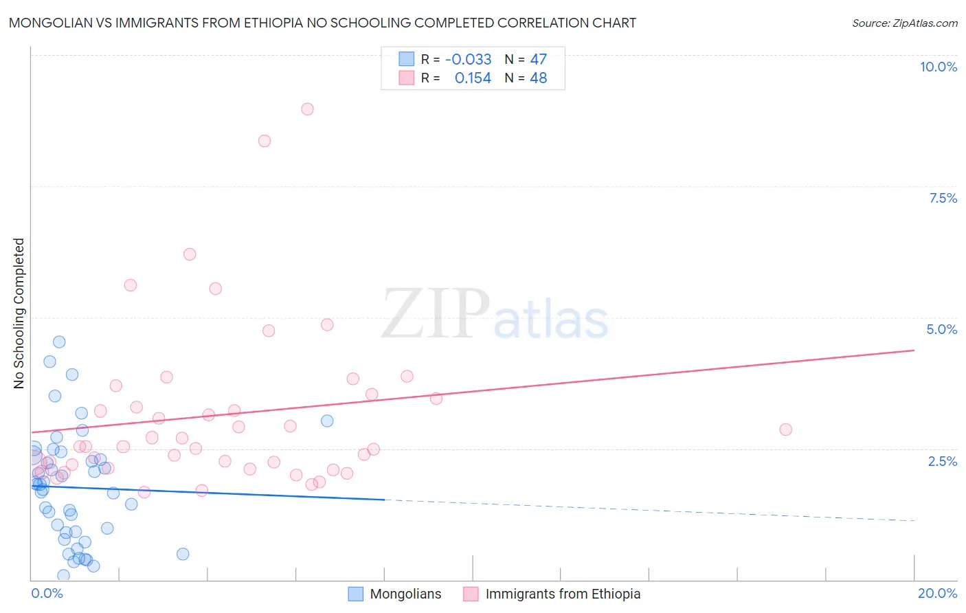 Mongolian vs Immigrants from Ethiopia No Schooling Completed
