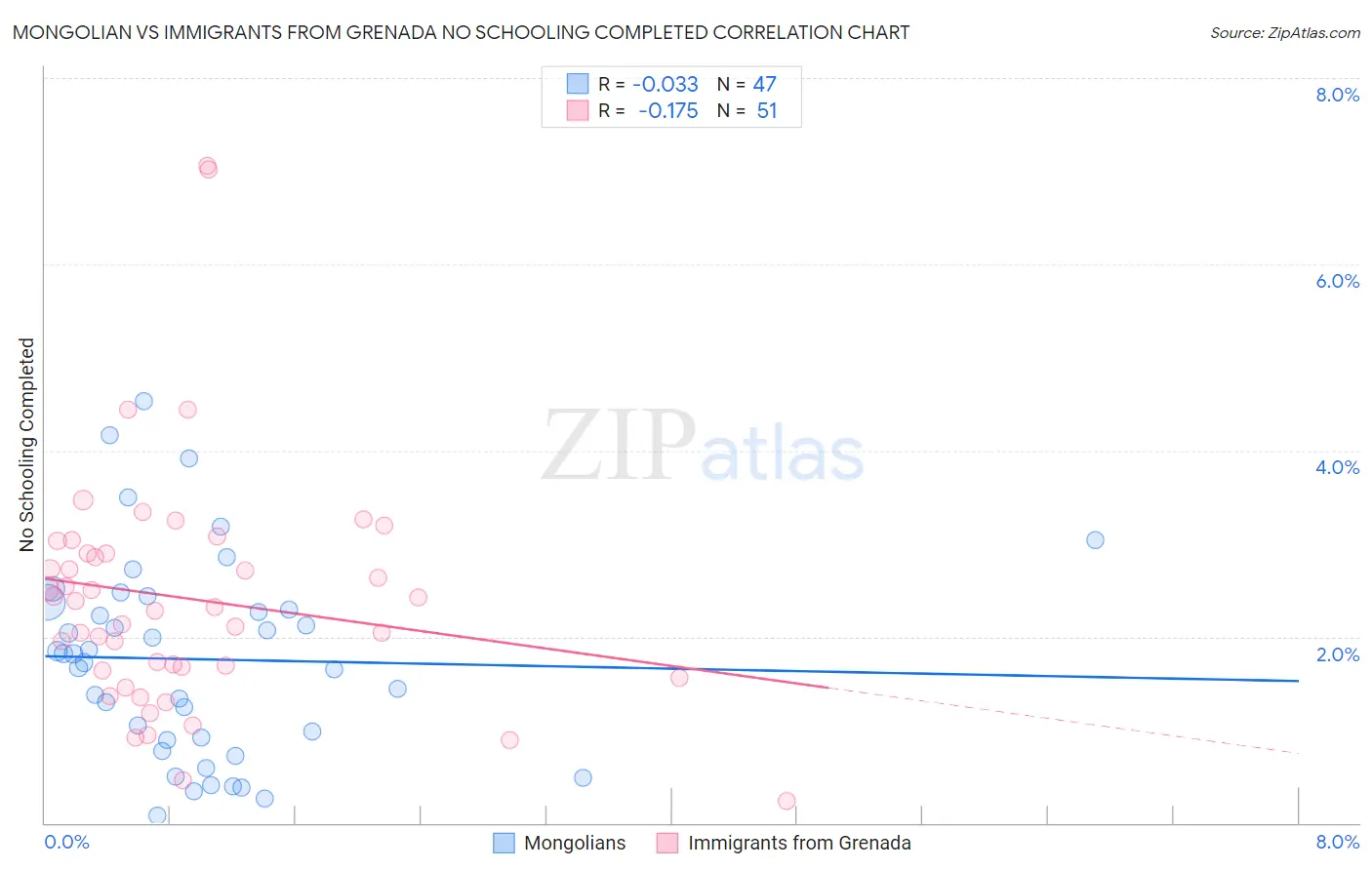Mongolian vs Immigrants from Grenada No Schooling Completed