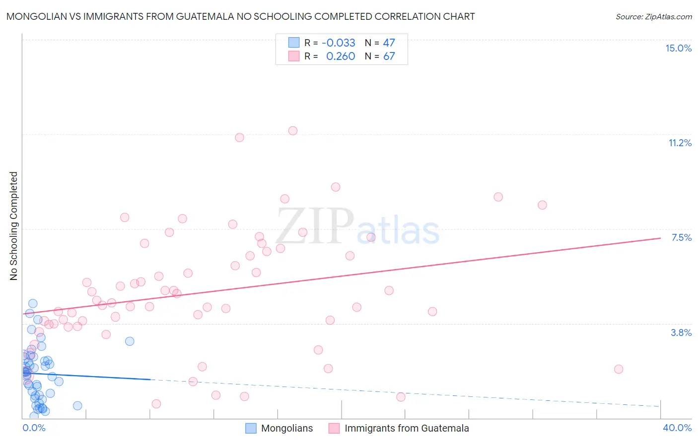 Mongolian vs Immigrants from Guatemala No Schooling Completed