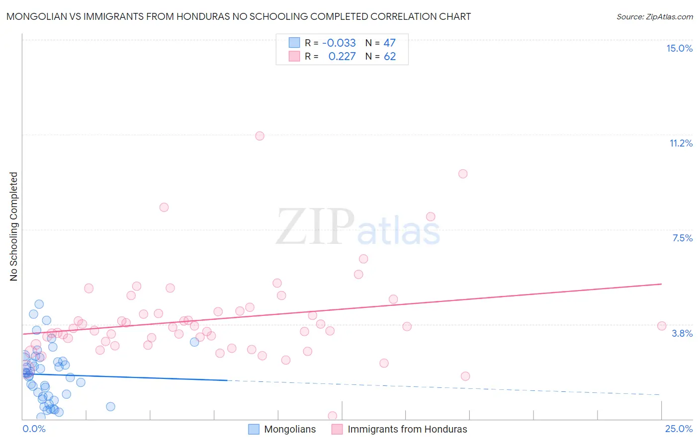 Mongolian vs Immigrants from Honduras No Schooling Completed