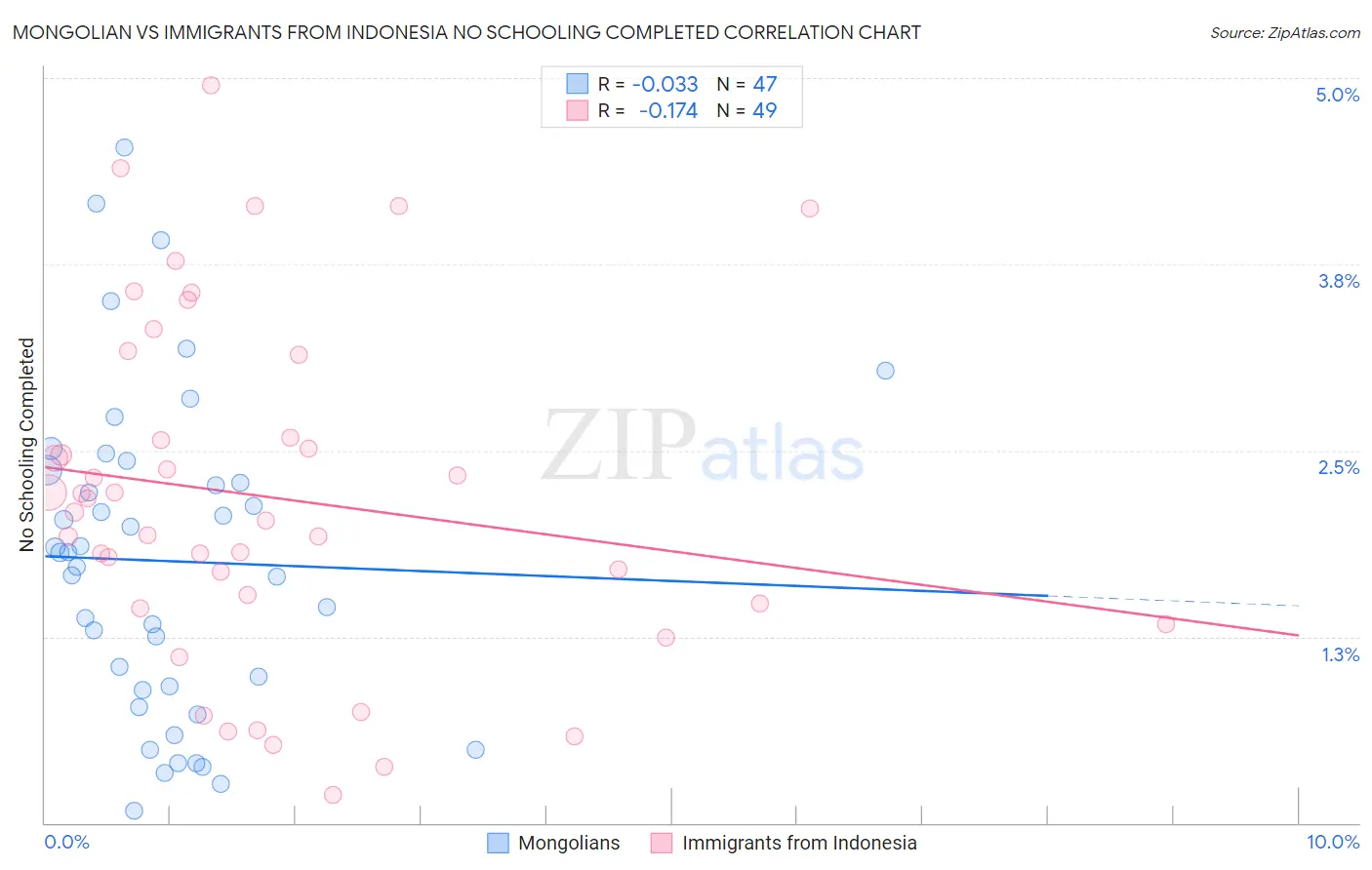 Mongolian vs Immigrants from Indonesia No Schooling Completed