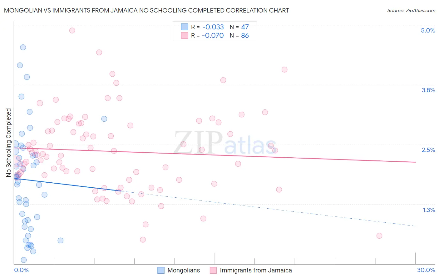 Mongolian vs Immigrants from Jamaica No Schooling Completed