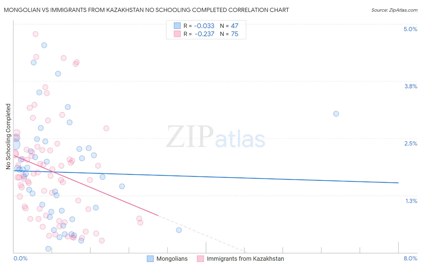 Mongolian vs Immigrants from Kazakhstan No Schooling Completed