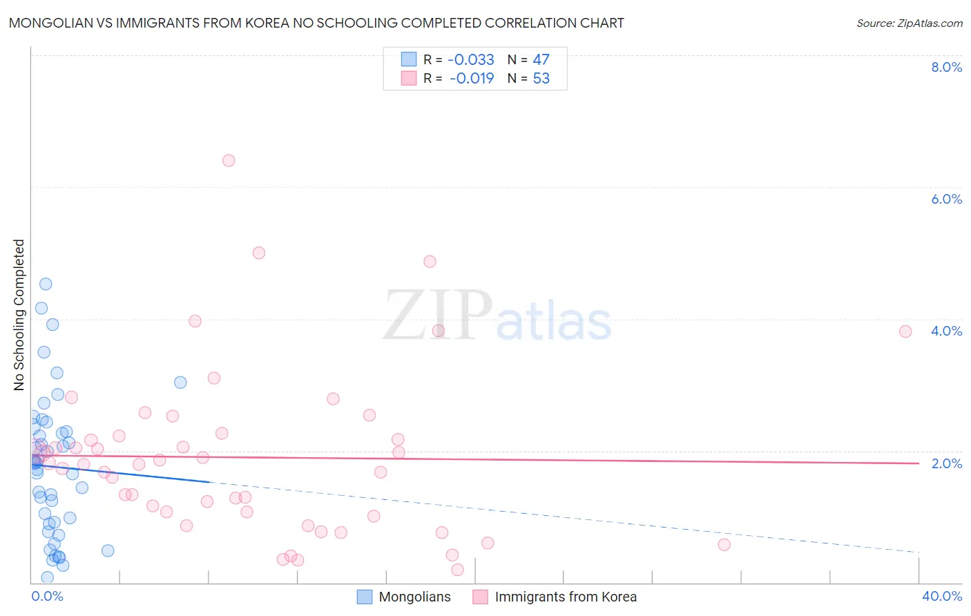 Mongolian vs Immigrants from Korea No Schooling Completed