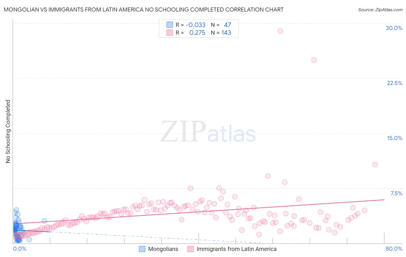 Mongolian vs Immigrants from Latin America No Schooling Completed