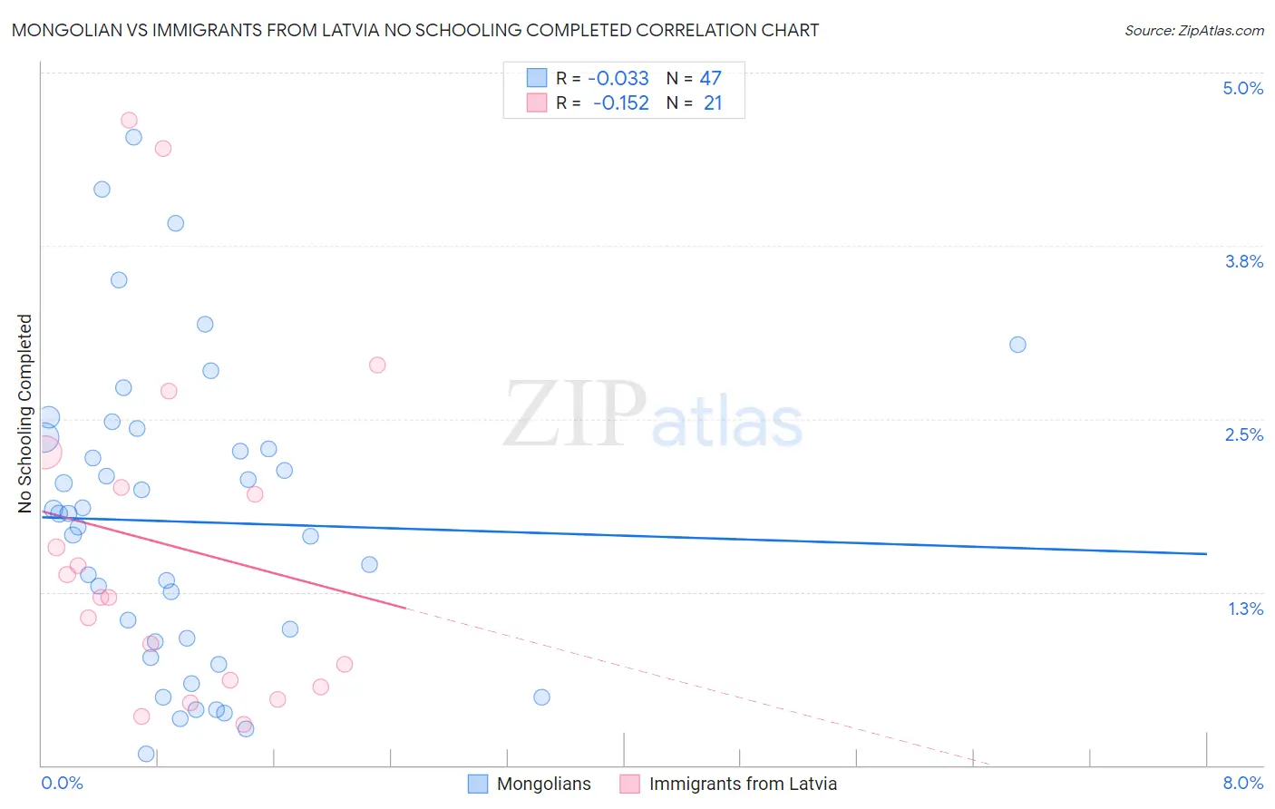 Mongolian vs Immigrants from Latvia No Schooling Completed